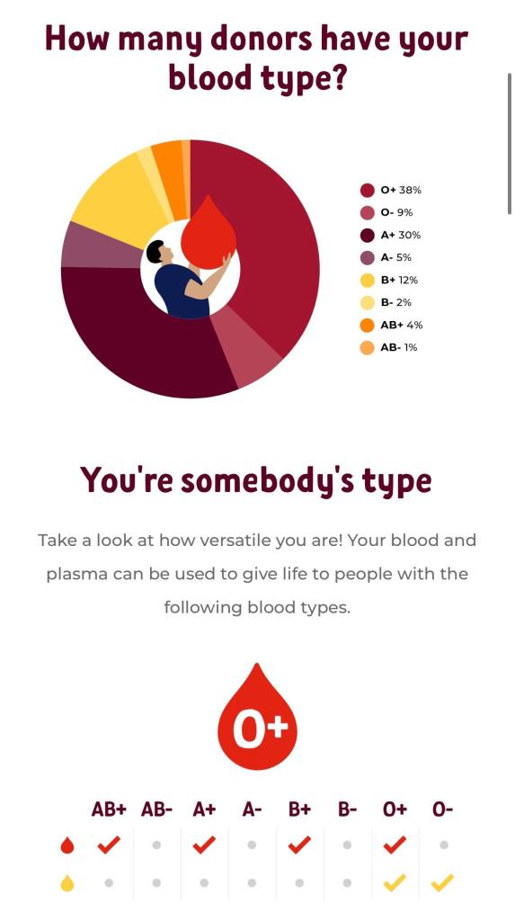 How many donors have your blood type?